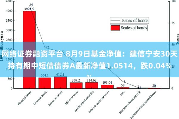 网络证劵融资平台 8月9日基金净值：建信宁安30天持有期中短债债券A最新净值1.0514，跌0.04%