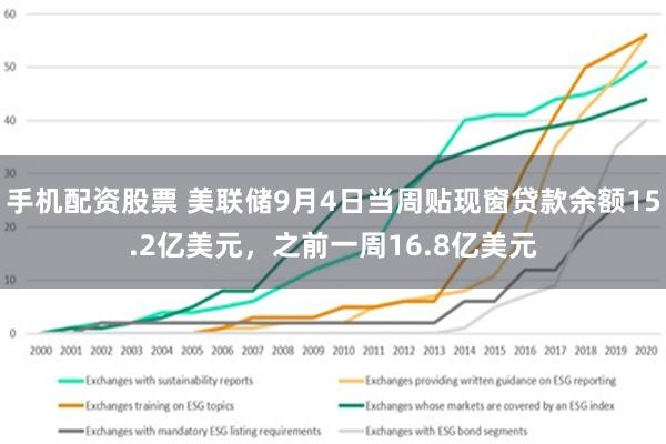 手机配资股票 美联储9月4日当周贴现窗贷款余额15.2亿美元，之前一周16.8亿美元