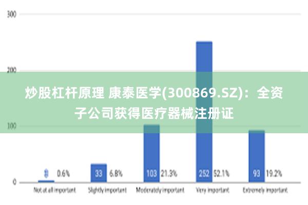 炒股杠杆原理 康泰医学(300869.SZ)：全资子公司获得医疗器械注册证