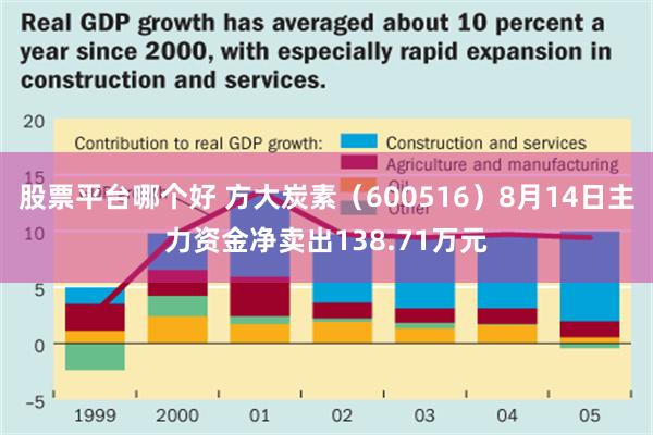 股票平台哪个好 方大炭素（600516）8月14日主力资