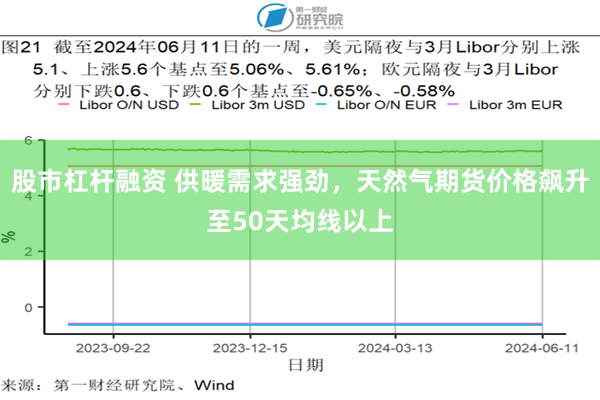 股市杠杆融资 供暖需求强劲，天然气期货价格飙升至50天均线以上